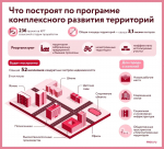 Технопарки, медицинские и спортивные объекты построят по программе КРТ в ЮВАО