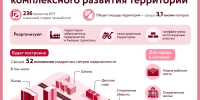 В Солнцево реорганизуют какой то участок по программе КРТ - Solncewonews.ru