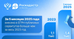 Почти 1,5 тысячи публичных сервитутов столицы внесены в ЕГРН с начала года
