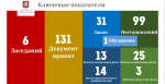 Алексей Шапошников подвел итоги деятельности столичного парламента за период весенней сессии
