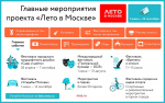 Горожан ждут на флагманских площадках форума «Территория будущего. Москва 2030»