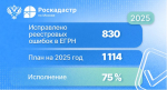Годовой план по исправлению ошибок в ЕГРН выполнен на 75%