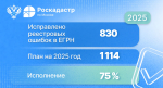 Годовой план по исправлению ошибок в ЕГРН выполнен на 75%