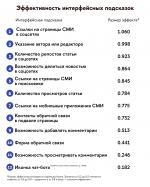 Учeные НИУ ВШЭ: социальные сигналы интерфейса повышают доверие к новостным сайтам