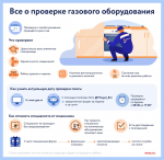 Почти 60 процентов газовых плит в столичных квартирах прошли проверку с начала года