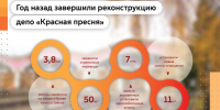 1 год назад мы завершили реконструкцию электродепо «Красная Пресня» - Департамент транспорта