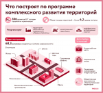 Социальные объекты общей площадью более 170 тысяч квадратных метров построят в столице по программе КРТ