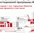 В Москве построят свыше тысячи городских объектов за три года - Московская перспектива