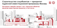 В Москве построят свыше тысячи городских объектов за три года - Московская перспектива