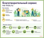 Истории помощи: кого поддерживают пользователи благотворительного сервиса mos.ru