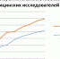 Растет влиятельность московских медицинских исследователей - НИИ организации здравоохранения и медицинского менеджмента
