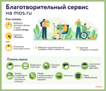 Около 100 миллионов рублей направили москвичи с помощью благотворительного сервиса на mos.ru в 2025 году