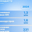 Более 47 млн сведений из ЕГРН выдано в Москве в 2025 году - Западное Дегунино