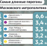 Какие перегоны московского метро самые протяженные? - Департамент транспорта