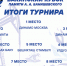 Завершился детско-юношеский турнир «Бакинский кубок памяти А. А. Банишевского» - ФК Динамо Москва
