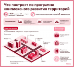 Почти 30 социальных объектов появится в ЮАО по программе КРТ