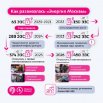 От пилотного проекта до развитой сети быстрых электрозарядных станций