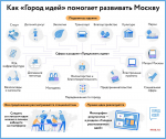 Более 65 тысяч снимков реализованных инициатив горожан размещено на платформе «Город идей»